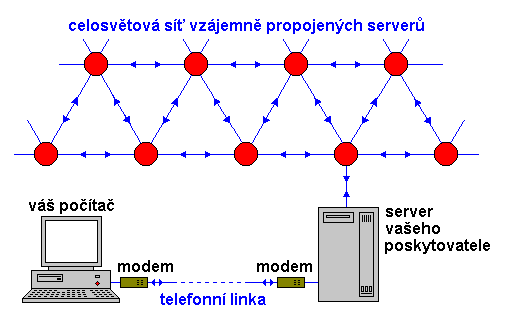 Internetov s